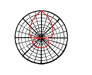 Beam pattern